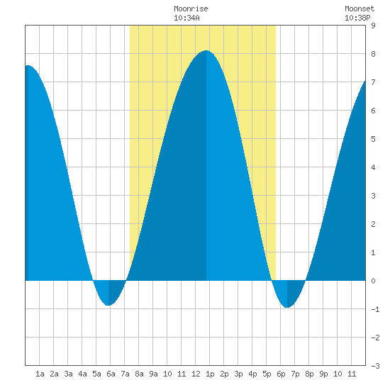 Salt Water Creek, Wright River tide chart for Monday, January 15, 2024