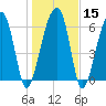 Salt Water Creek, Wright River tide chart for Monday, January 15, 2024