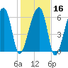 Salt Water Creek, Wright River tide chart for Tuesday, January 16, 2024