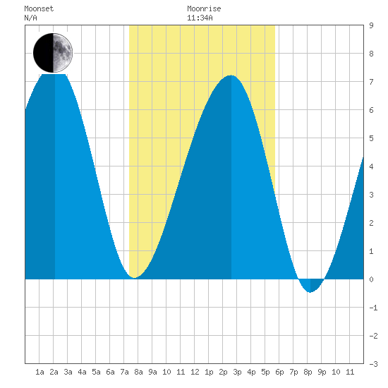 Salt Water Creek, Wright River tide chart for Wednesday, January 17, 2024