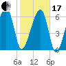 Salt Water Creek, Wright River tide chart for Wednesday, January 17, 2024