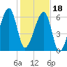 Salt Water Creek, Wright River tide chart for Thursday, January 18, 2024