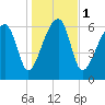 Salt Water Creek, Wright River tide chart for Monday, January 1, 2024