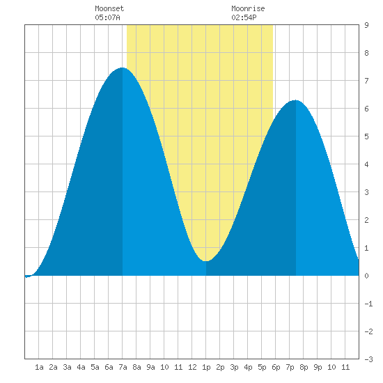 Salt Water Creek, Wright River tide chart for Monday, January 22, 2024
