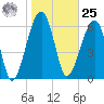 Salt Water Creek, Wright River tide chart for Thursday, January 25, 2024