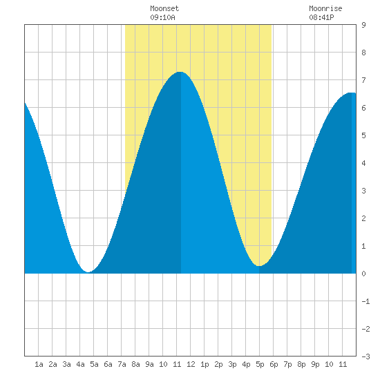 Salt Water Creek, Wright River tide chart for Sunday, January 28, 2024