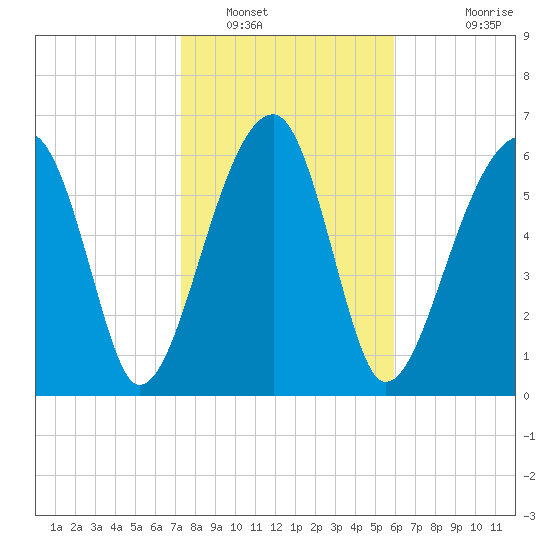 Salt Water Creek, Wright River tide chart for Monday, January 29, 2024
