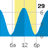 Salt Water Creek, Wright River tide chart for Monday, January 29, 2024