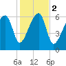 Salt Water Creek, Wright River tide chart for Tuesday, January 2, 2024