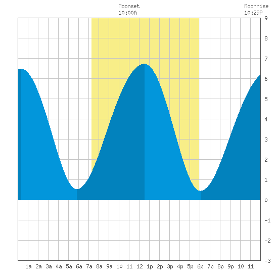 Salt Water Creek, Wright River tide chart for Tuesday, January 30, 2024