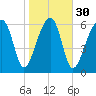 Salt Water Creek, Wright River tide chart for Tuesday, January 30, 2024