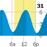 Salt Water Creek, Wright River tide chart for Wednesday, January 31, 2024