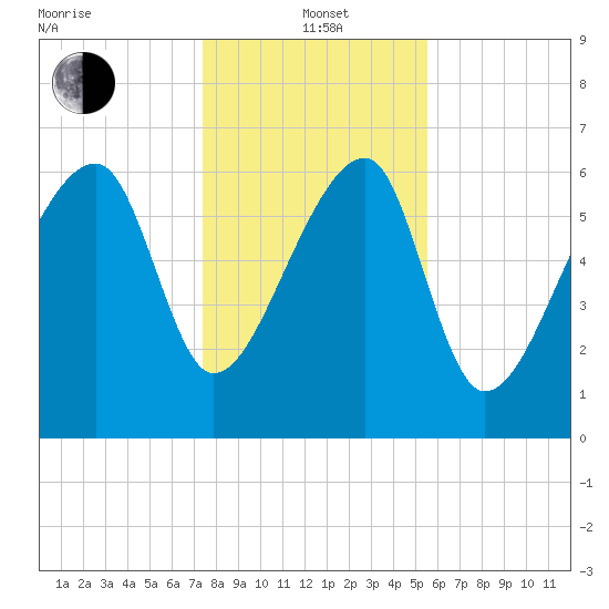 Salt Water Creek, Wright River tide chart for Wednesday, January 3, 2024