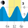 Salt Water Creek, Wright River tide chart for Wednesday, January 3, 2024