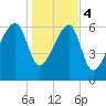 Salt Water Creek, Wright River tide chart for Thursday, January 4, 2024