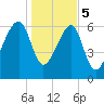 Salt Water Creek, Wright River tide chart for Friday, January 5, 2024