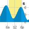 Salt Water Creek, Wright River tide chart for Saturday, January 6, 2024