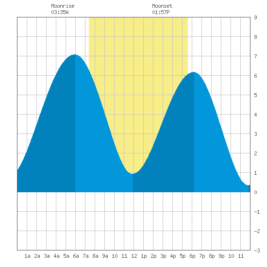 Salt Water Creek, Wright River tide chart for Sunday, January 7, 2024