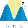 Salt Water Creek, Wright River tide chart for Sunday, January 7, 2024