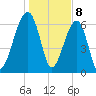Salt Water Creek, Wright River tide chart for Monday, January 8, 2024