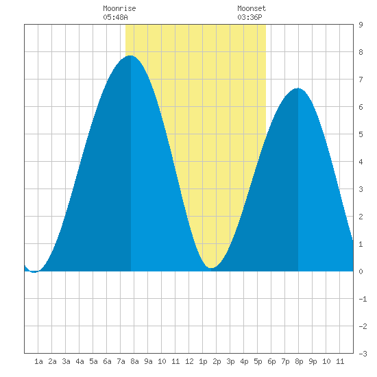 Salt Water Creek, Wright River tide chart for Tuesday, January 9, 2024