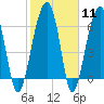 Salt Water Creek, Wright River tide chart for Sunday, February 11, 2024