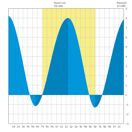 Salt Water Creek, Wright River tide chart for Tuesday, February 13, 2024