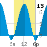 Salt Water Creek, Wright River tide chart for Tuesday, February 13, 2024