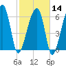 Salt Water Creek, Wright River tide chart for Wednesday, February 14, 2024