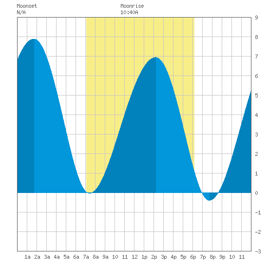 Salt Water Creek, Wright River tide chart for Thursday, February 15, 2024