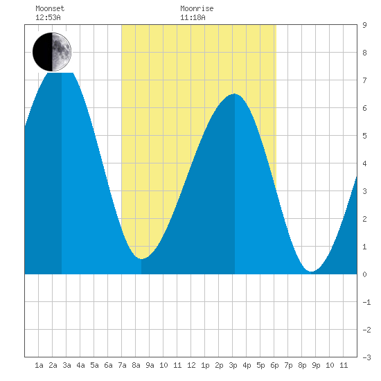 Salt Water Creek, Wright River tide chart for Friday, February 16, 2024