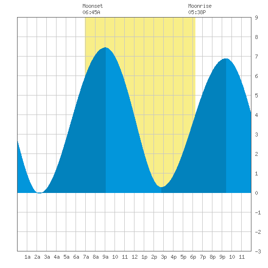 Salt Water Creek, Wright River tide chart for Friday, February 23, 2024