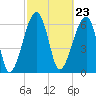 Salt Water Creek, Wright River tide chart for Friday, February 23, 2024