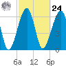 Salt Water Creek, Wright River tide chart for Saturday, February 24, 2024