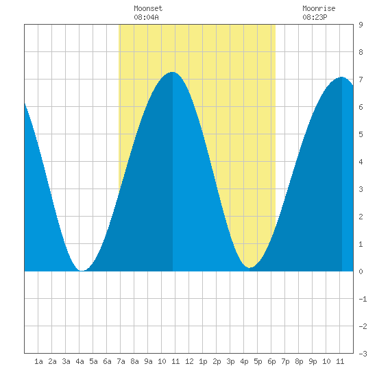 Salt Water Creek, Wright River tide chart for Monday, February 26, 2024