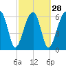 Salt Water Creek, Wright River tide chart for Wednesday, February 28, 2024