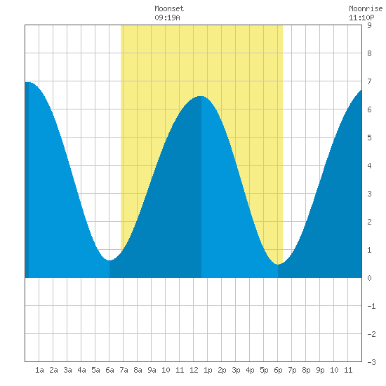 Salt Water Creek, Wright River tide chart for Thursday, February 29, 2024