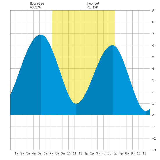 Salt Water Creek, Wright River tide chart for Monday, February 5, 2024