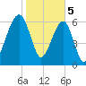 Salt Water Creek, Wright River tide chart for Monday, February 5, 2024