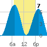 Salt Water Creek, Wright River tide chart for Wednesday, February 7, 2024