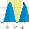 Salt Water Creek, Wright River tide chart for Thursday, February 8, 2024