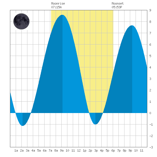 Salt Water Creek, Wright River tide chart for Friday, February 9, 2024