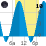 Salt Water Creek, Wright River tide chart for Sunday, March 10, 2024