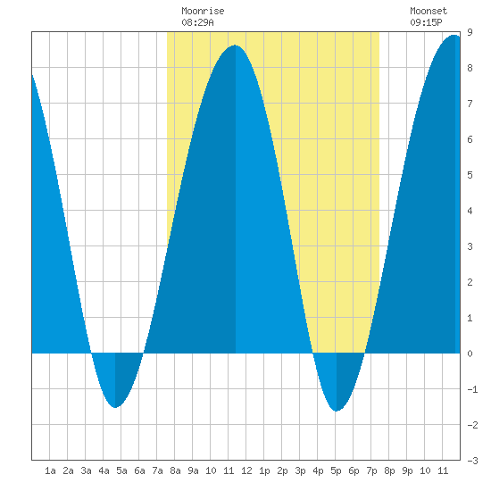 Salt Water Creek, Wright River tide chart for Monday, March 11, 2024