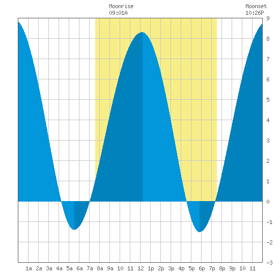 Salt Water Creek, Wright River tide chart for Tuesday, March 12, 2024