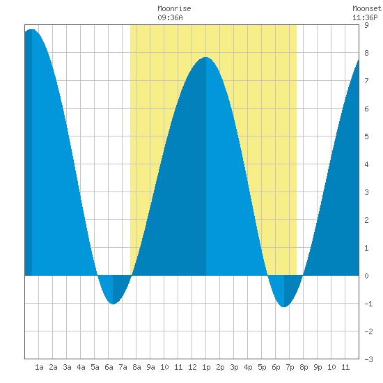 Salt Water Creek, Wright River tide chart for Wednesday, March 13, 2024