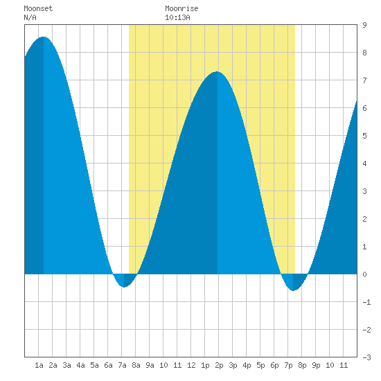 Salt Water Creek, Wright River tide chart for Thursday, March 14, 2024
