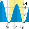 Salt Water Creek, Wright River tide chart for Thursday, March 14, 2024