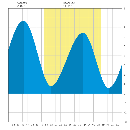 Salt Water Creek, Wright River tide chart for Saturday, March 16, 2024