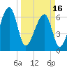 Salt Water Creek, Wright River tide chart for Saturday, March 16, 2024